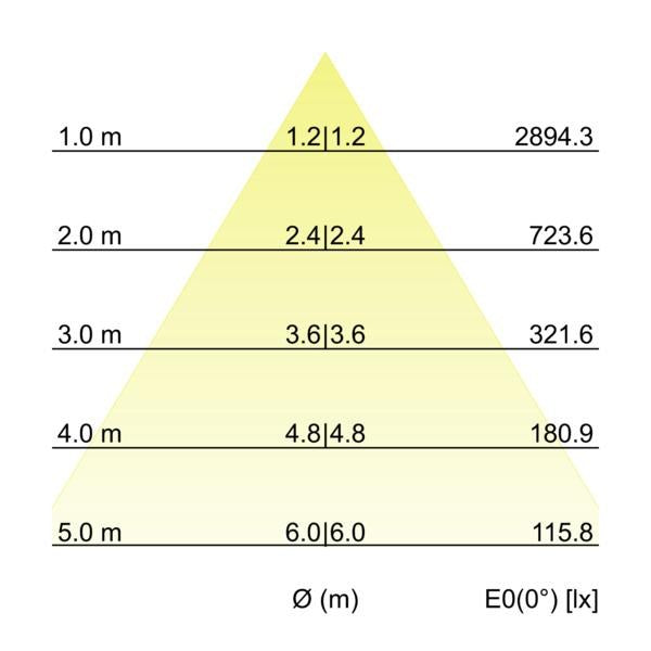 Kegeldiagramm