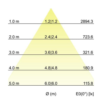 Kegeldiagramm