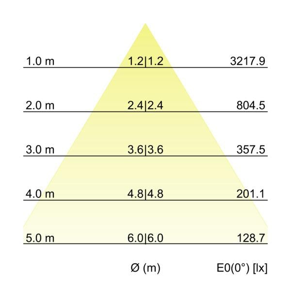 Kegeldiagramm