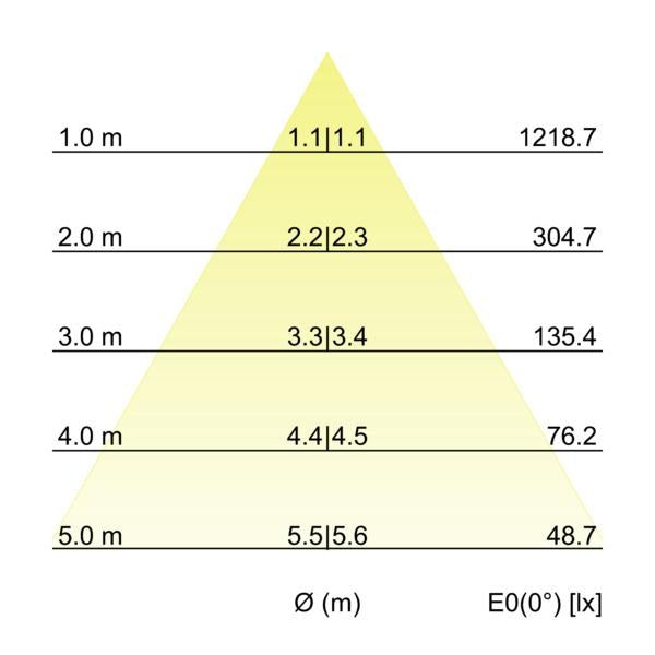 Kegeldiagramm