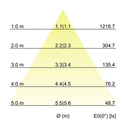 Kegeldiagramm