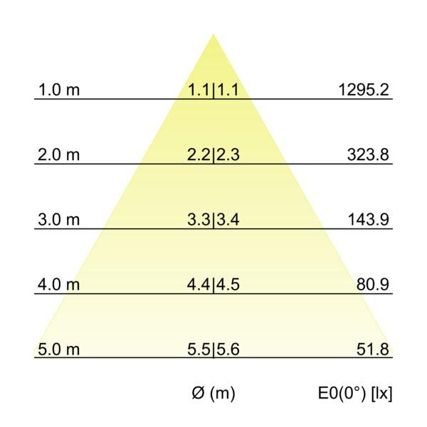 Kegeldiagramm