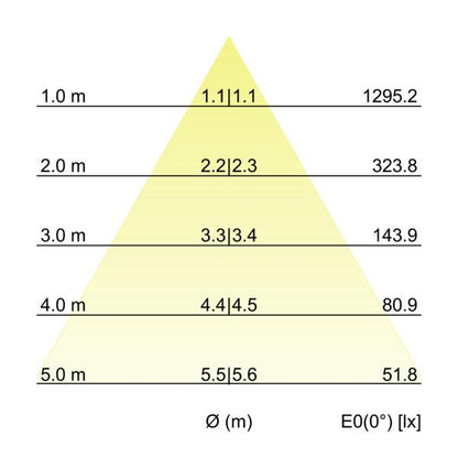 Kegeldiagramm