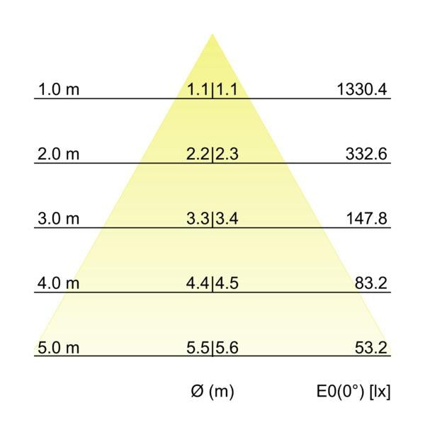 Kegeldiagramm