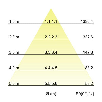 Kegeldiagramm