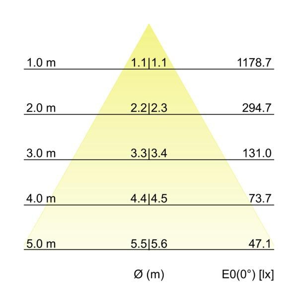 Kegeldiagramm
