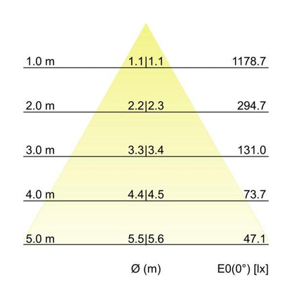 Kegeldiagramm