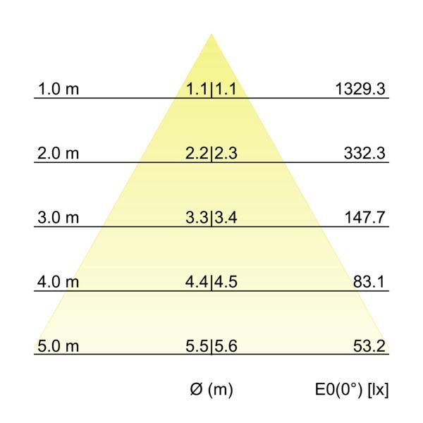 Kegeldiagramm