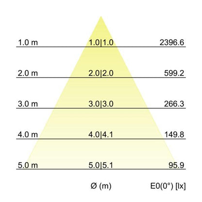 Kegeldiagramm
