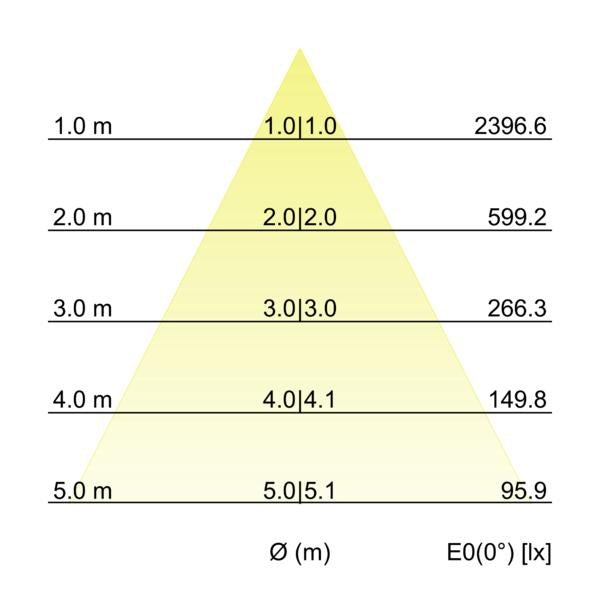 Kegeldiagramm