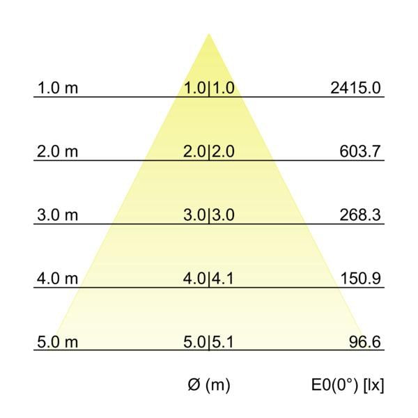 Kegeldiagramm