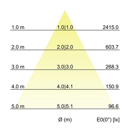 Kegeldiagramm