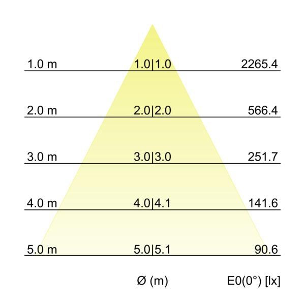 Kegeldiagramm