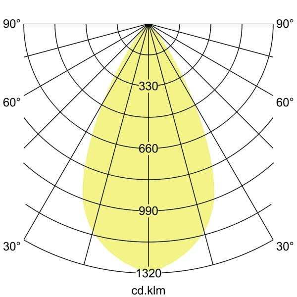 Lichtverteilungskurve