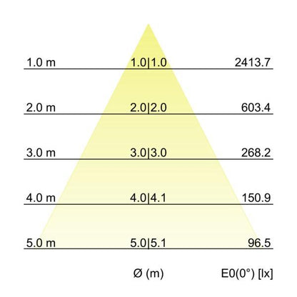 Kegeldiagramm