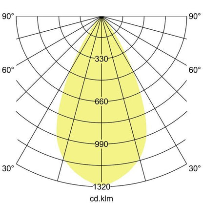 Lichtverteilungskurve