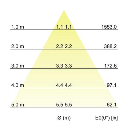 Kegeldiagramm