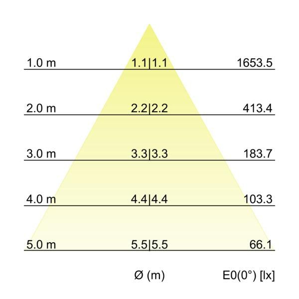 Kegeldiagramm