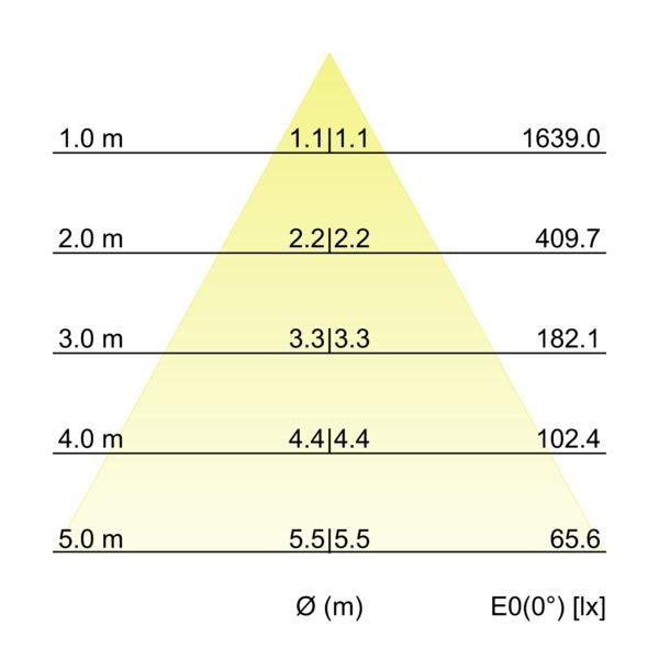 Kegeldiagramm