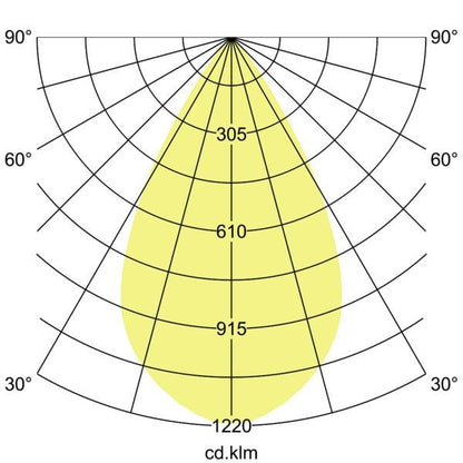 Lichtverteilungskurve