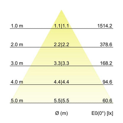 Kegeldiagramm