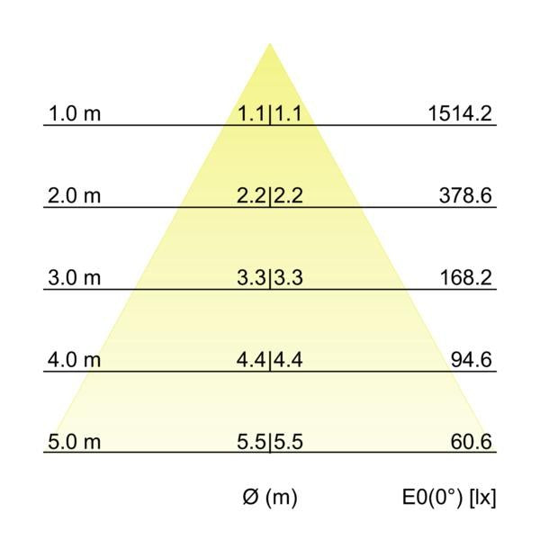 Kegeldiagramm