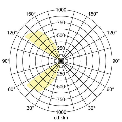 Lichtverteilungskurve