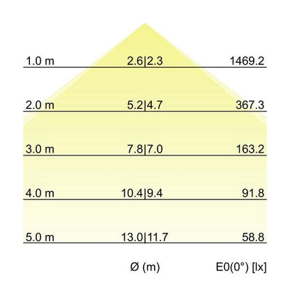 Kegeldiagramm