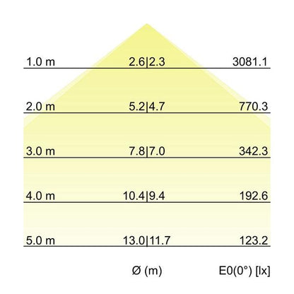 Kegeldiagramm