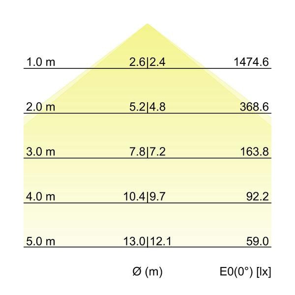 Kegeldiagramm