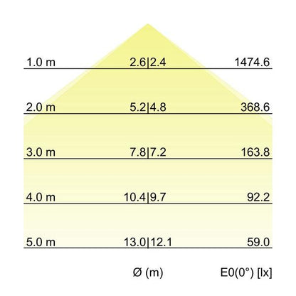 Kegeldiagramm