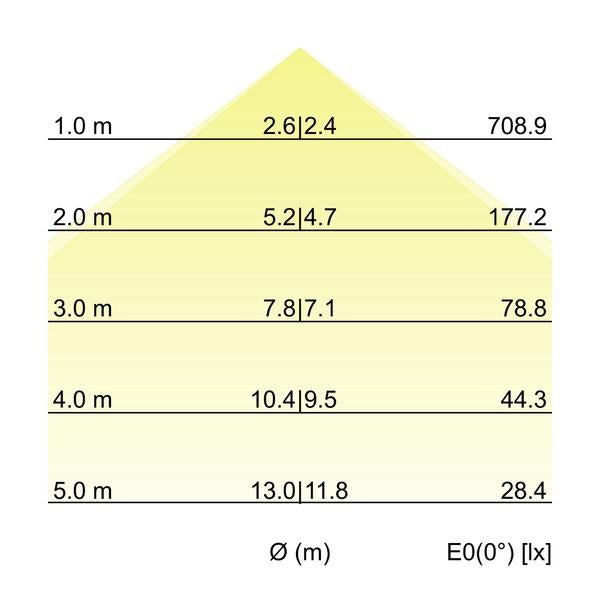 Kegeldiagramm