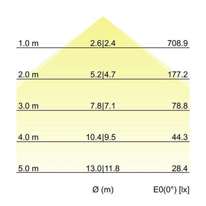 Kegeldiagramm