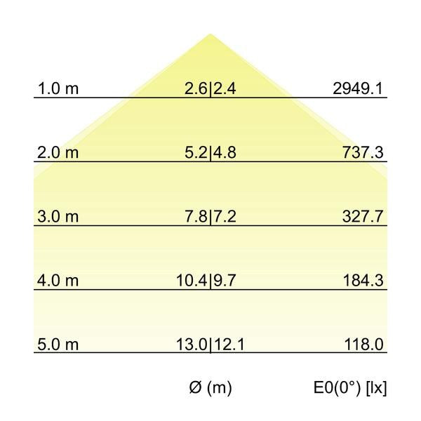 Kegeldiagramm