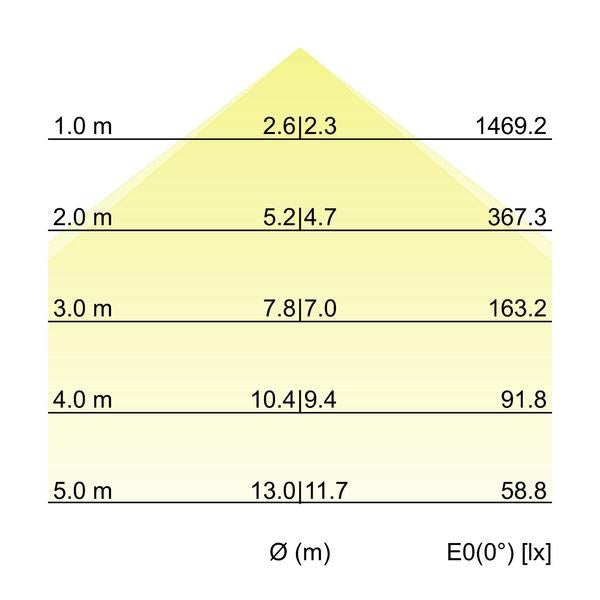 Kegeldiagramm