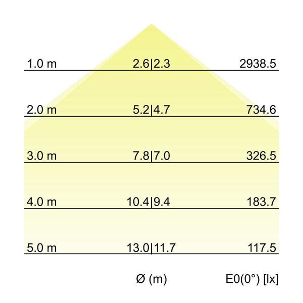 Kegeldiagramm