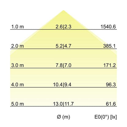 Kegeldiagramm