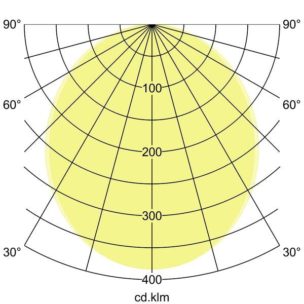 Kegeldiagramm