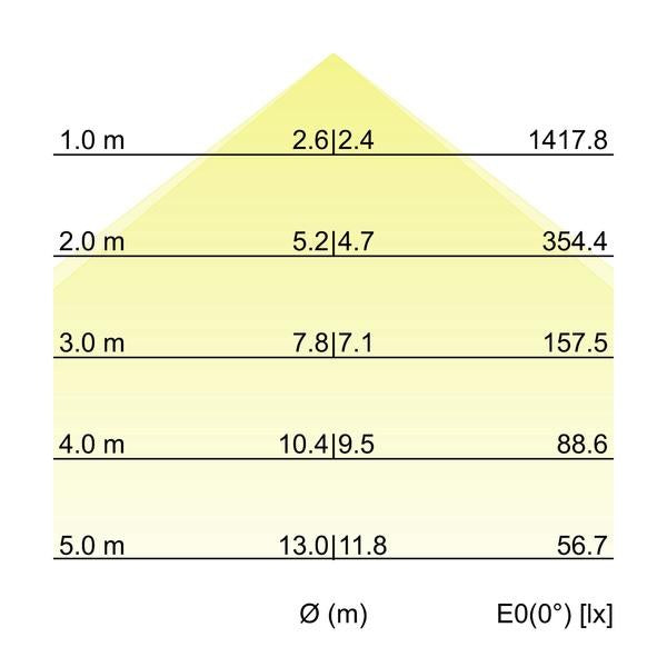 Kegeldiagramm