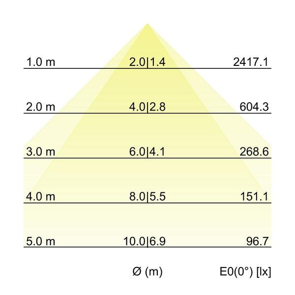 Kegeldiagramm