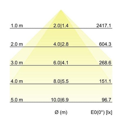 Kegeldiagramm