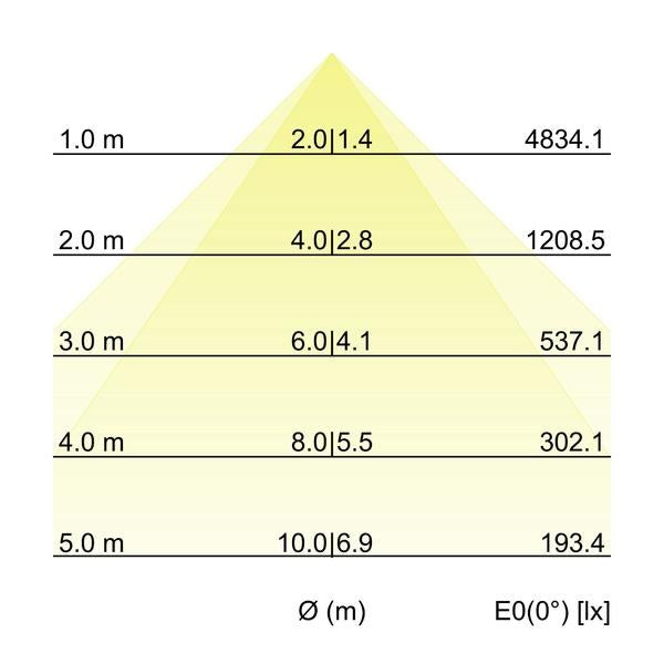 Kegeldiagramm