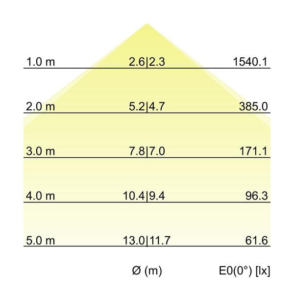 Kegeldiagramm
