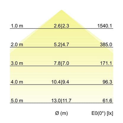 Kegeldiagramm