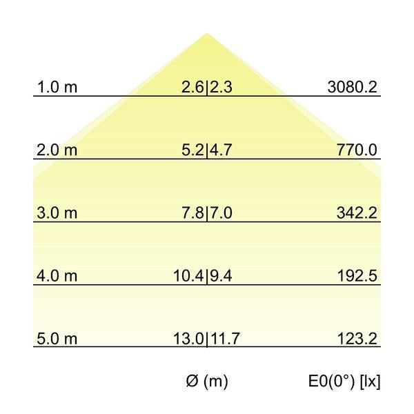 Kegeldiagramm