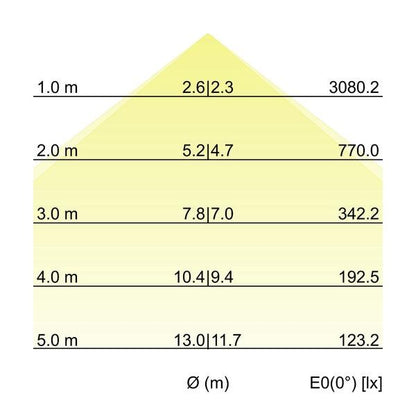 Kegeldiagramm