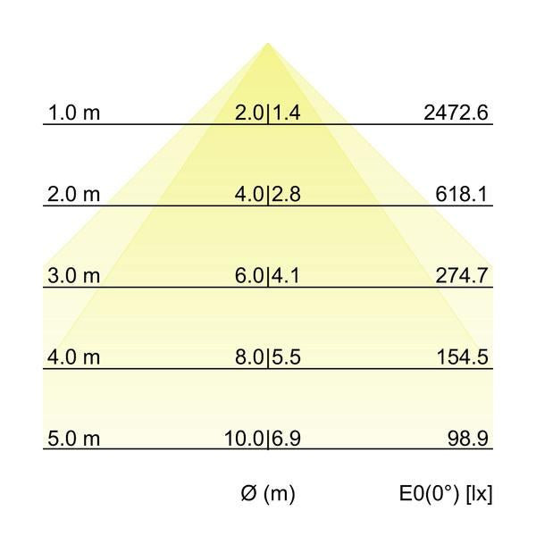 Kegeldiagramm