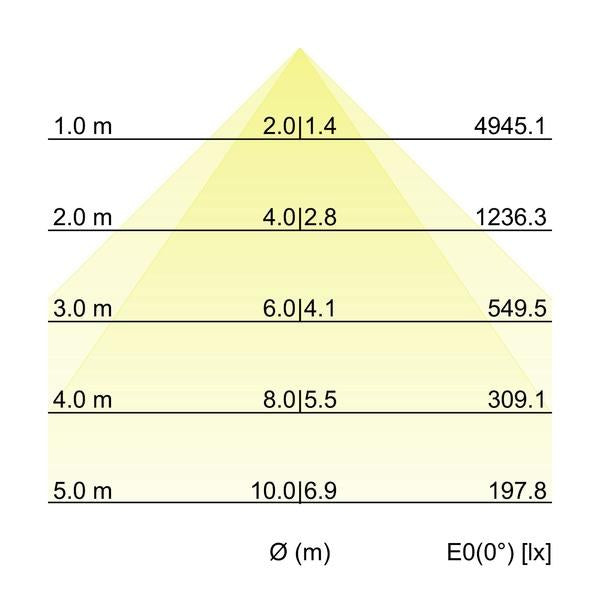 Kegeldiagramm