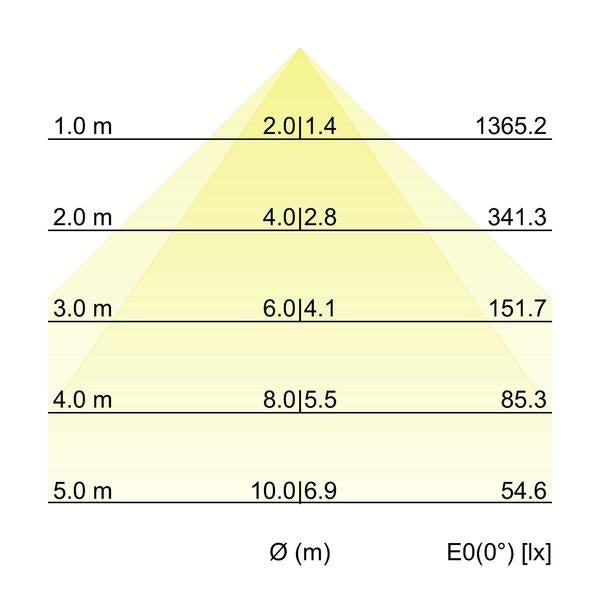 Kegeldiagramm