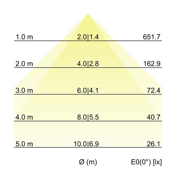 Kegeldiagramm